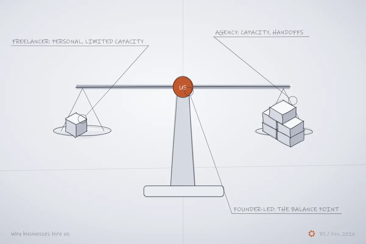 Concept sketch of a balance scale with a freelancer on one side, an agency on the other, and the founder-led studio as the pivot